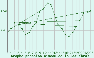 Courbe de la pression atmosphrique pour Saint-Nazaire-d