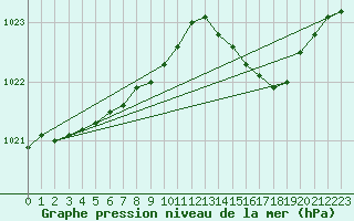 Courbe de la pression atmosphrique pour Hestrud (59)