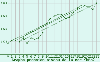 Courbe de la pression atmosphrique pour Saint-Brieuc (22)