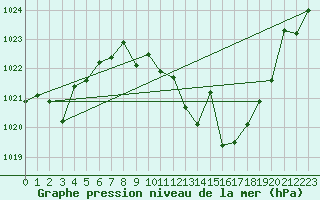 Courbe de la pression atmosphrique pour Madrid / Retiro (Esp)