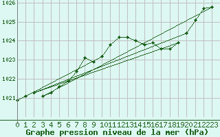 Courbe de la pression atmosphrique pour Lans-en-Vercors (38)