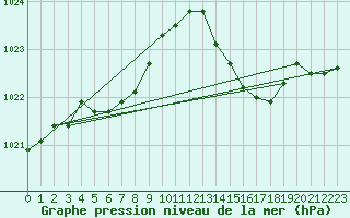 Courbe de la pression atmosphrique pour Guret (23)