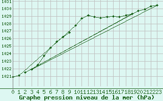 Courbe de la pression atmosphrique pour Vaasa Klemettila