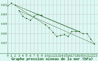 Courbe de la pression atmosphrique pour Dimitrovgrad