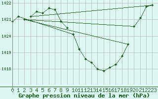 Courbe de la pression atmosphrique pour Windischgarsten