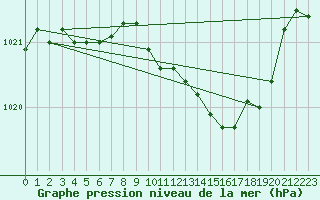 Courbe de la pression atmosphrique pour Lans-en-Vercors (38)