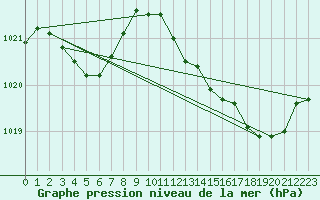Courbe de la pression atmosphrique pour Saint-Vran (05)