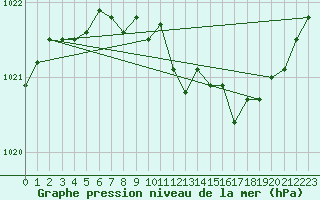 Courbe de la pression atmosphrique pour Nancy - Ochey (54)