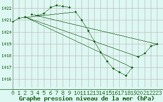 Courbe de la pression atmosphrique pour Lerida (Esp)