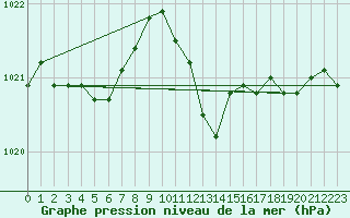 Courbe de la pression atmosphrique pour Preonzo (Sw)