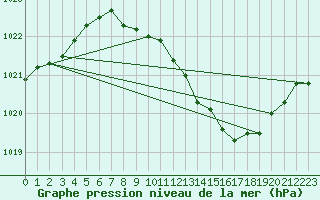 Courbe de la pression atmosphrique pour Soltau