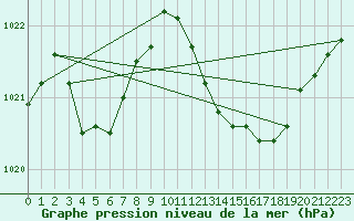 Courbe de la pression atmosphrique pour Le Luc - Cannet des Maures (83)