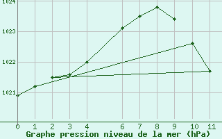 Courbe de la pression atmosphrique pour Pennington South