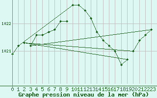 Courbe de la pression atmosphrique pour Sermange-Erzange (57)