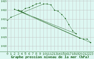 Courbe de la pression atmosphrique pour Chteaudun (28)