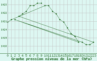 Courbe de la pression atmosphrique pour Christnach (Lu)