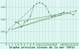 Courbe de la pression atmosphrique pour Cap de la Hague (50)