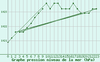 Courbe de la pression atmosphrique pour Dolembreux (Be)