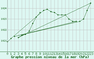 Courbe de la pression atmosphrique pour Auch (32)