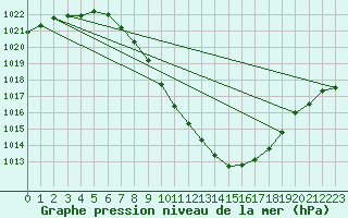 Courbe de la pression atmosphrique pour Sion (Sw)