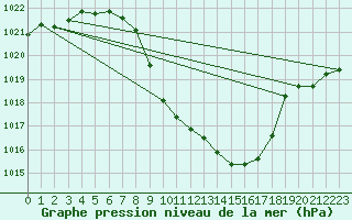 Courbe de la pression atmosphrique pour Cevio (Sw)