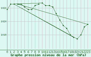 Courbe de la pression atmosphrique pour Lille (59)