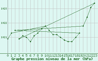 Courbe de la pression atmosphrique pour Grimentz (Sw)