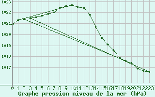 Courbe de la pression atmosphrique pour Muret (31)