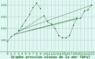 Courbe de la pression atmosphrique pour Dej