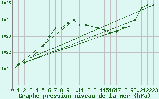 Courbe de la pression atmosphrique pour Lahr (All)