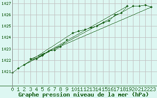 Courbe de la pression atmosphrique pour Bridel (Lu)