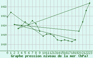 Courbe de la pression atmosphrique pour Mont-Rigi (Be)