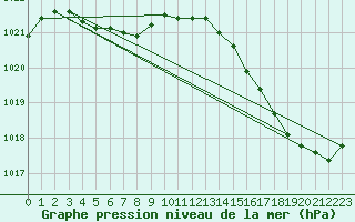 Courbe de la pression atmosphrique pour Vannes-Sn (56)