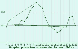 Courbe de la pression atmosphrique pour Selonnet (04)
