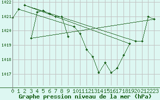 Courbe de la pression atmosphrique pour Quintanar de la Orden