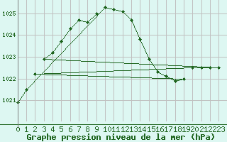 Courbe de la pression atmosphrique pour Brive-Laroche (19)