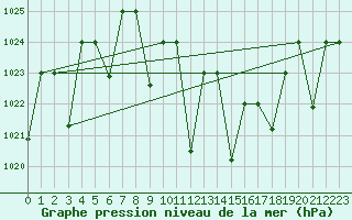 Courbe de la pression atmosphrique pour Cardak