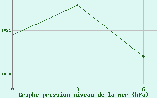 Courbe de la pression atmosphrique pour Muhrani