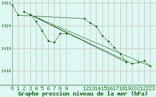 Courbe de la pression atmosphrique pour Sgur-le-Chteau (19)