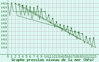 Courbe de la pression atmosphrique pour Luxembourg (Lux)