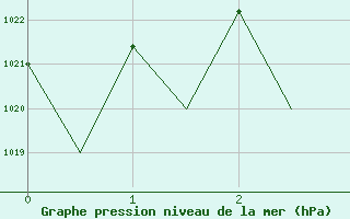 Courbe de la pression atmosphrique pour Gallivare