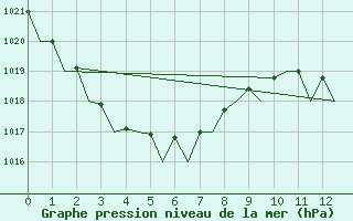 Courbe de la pression atmosphrique pour Rockhampton Airport