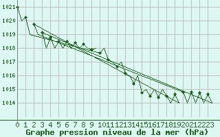 Courbe de la pression atmosphrique pour Saarbruecken / Ensheim