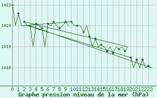Courbe de la pression atmosphrique pour Goteborg / Landvetter