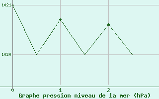 Courbe de la pression atmosphrique pour Hierro / Aeropuerto