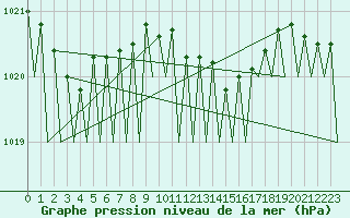 Courbe de la pression atmosphrique pour Suceava / Salcea