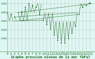 Courbe de la pression atmosphrique pour Granada / Aeropuerto