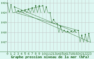 Courbe de la pression atmosphrique pour Hamburg-Fuhlsbuettel