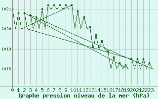 Courbe de la pression atmosphrique pour Rotterdam Airport Zestienhoven
