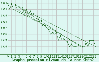 Courbe de la pression atmosphrique pour Schaffen (Be)